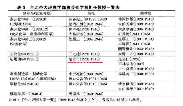 足立仁-台北帝大理農學部-擔任教授一覽表